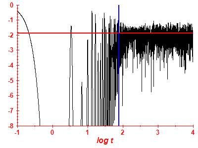 Survival probability log